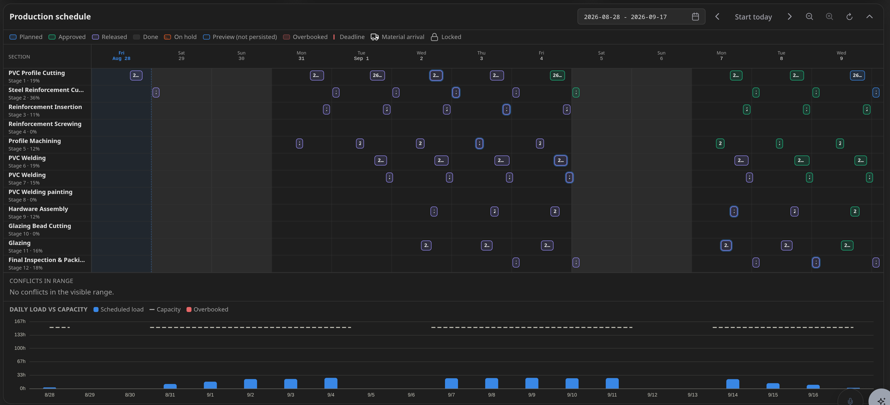 The CADER production schedule: production sections down the left, three weeks of days across the top, scheduled packages placed on the grid in planned, approved and released colours, with a daily load against capacity chart below.